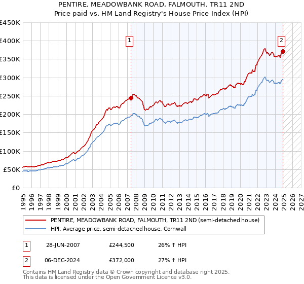 PENTIRE, MEADOWBANK ROAD, FALMOUTH, TR11 2ND: Price paid vs HM Land Registry's House Price Index