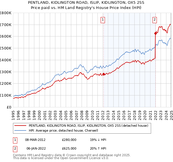 PENTLAND, KIDLINGTON ROAD, ISLIP, KIDLINGTON, OX5 2SS: Price paid vs HM Land Registry's House Price Index