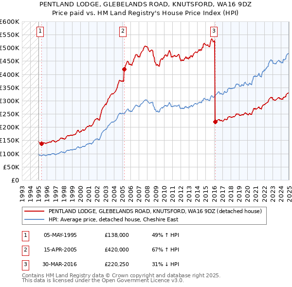 PENTLAND LODGE, GLEBELANDS ROAD, KNUTSFORD, WA16 9DZ: Price paid vs HM Land Registry's House Price Index