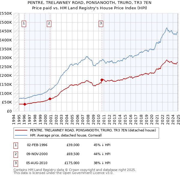 PENTRE, TRELAWNEY ROAD, PONSANOOTH, TRURO, TR3 7EN: Price paid vs HM Land Registry's House Price Index