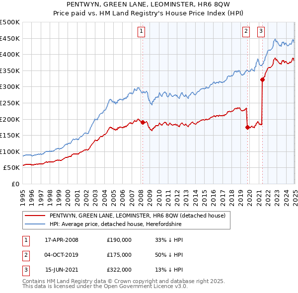 PENTWYN, GREEN LANE, LEOMINSTER, HR6 8QW: Price paid vs HM Land Registry's House Price Index