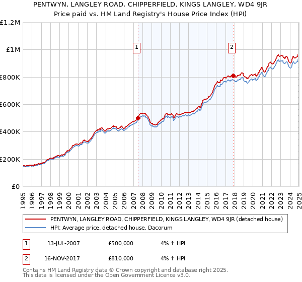 PENTWYN, LANGLEY ROAD, CHIPPERFIELD, KINGS LANGLEY, WD4 9JR: Price paid vs HM Land Registry's House Price Index