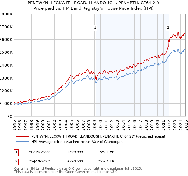 PENTWYN, LECKWITH ROAD, LLANDOUGH, PENARTH, CF64 2LY: Price paid vs HM Land Registry's House Price Index