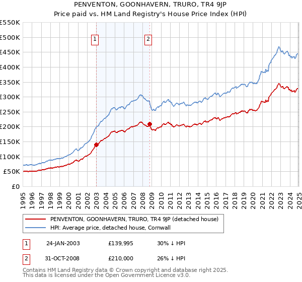 PENVENTON, GOONHAVERN, TRURO, TR4 9JP: Price paid vs HM Land Registry's House Price Index