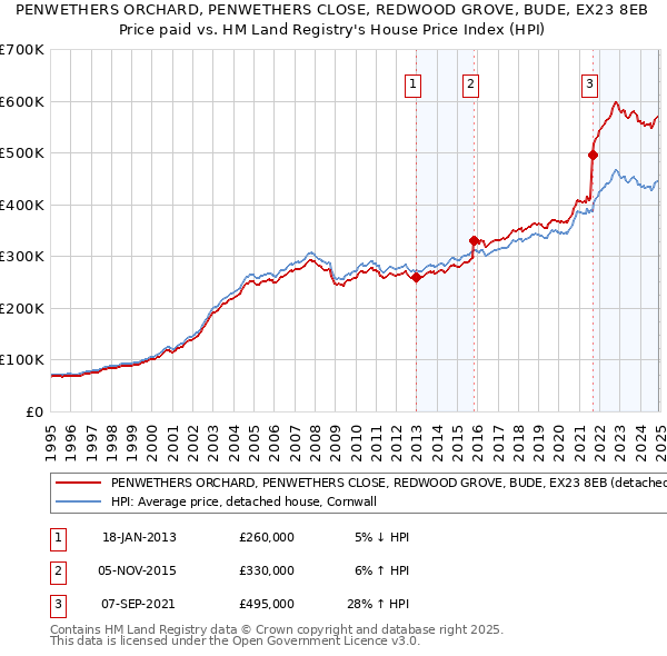 PENWETHERS ORCHARD, PENWETHERS CLOSE, REDWOOD GROVE, BUDE, EX23 8EB: Price paid vs HM Land Registry's House Price Index