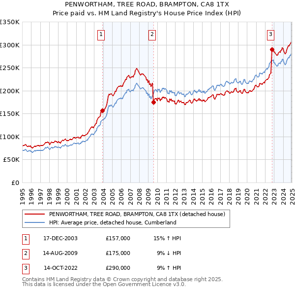 PENWORTHAM, TREE ROAD, BRAMPTON, CA8 1TX: Price paid vs HM Land Registry's House Price Index