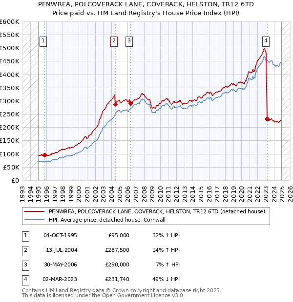 PENWREA, POLCOVERACK LANE, COVERACK, HELSTON, TR12 6TD: Price paid vs HM Land Registry's House Price Index