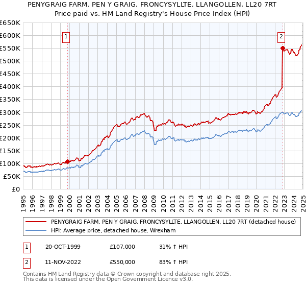 PENYGRAIG FARM, PEN Y GRAIG, FRONCYSYLLTE, LLANGOLLEN, LL20 7RT: Price paid vs HM Land Registry's House Price Index