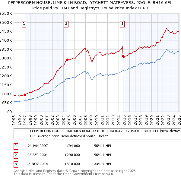 PEPPERCORN HOUSE, LIME KILN ROAD, LYTCHETT MATRAVERS, POOLE, BH16 6EL: Price paid vs HM Land Registry's House Price Index