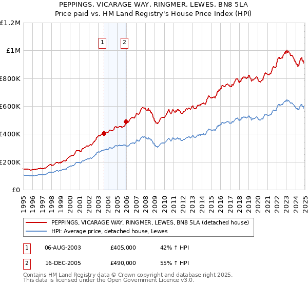 PEPPINGS, VICARAGE WAY, RINGMER, LEWES, BN8 5LA: Price paid vs HM Land Registry's House Price Index