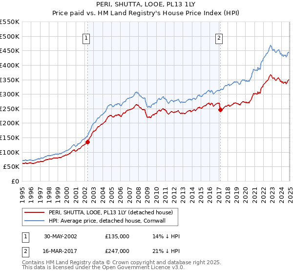 PERI, SHUTTA, LOOE, PL13 1LY: Price paid vs HM Land Registry's House Price Index