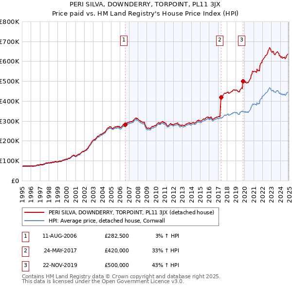 PERI SILVA, DOWNDERRY, TORPOINT, PL11 3JX: Price paid vs HM Land Registry's House Price Index