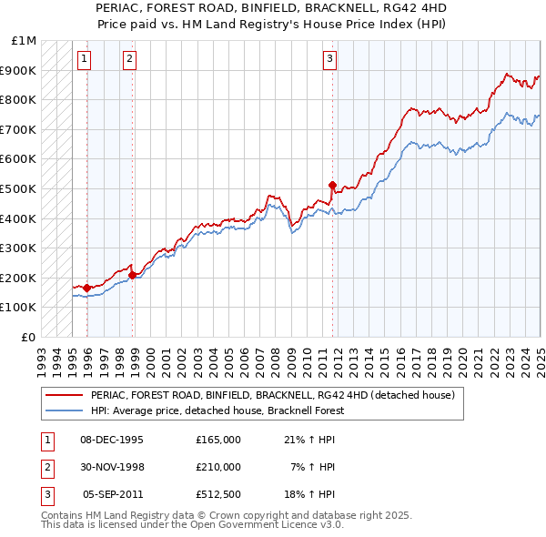 PERIAC, FOREST ROAD, BINFIELD, BRACKNELL, RG42 4HD: Price paid vs HM Land Registry's House Price Index