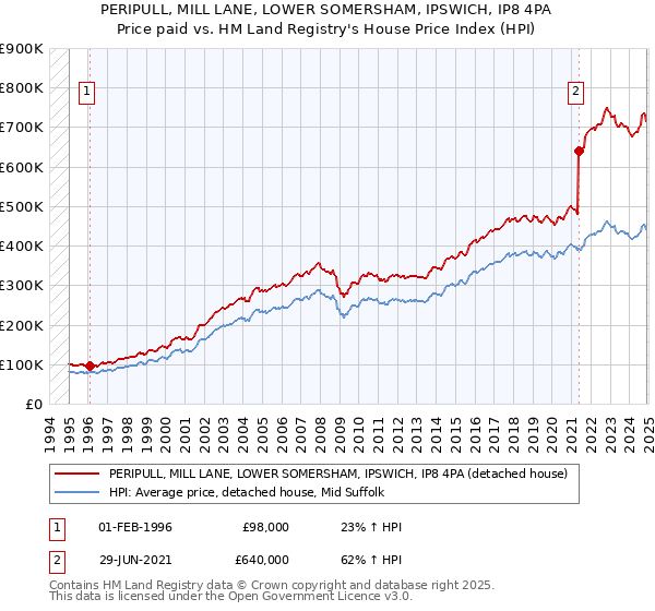 PERIPULL, MILL LANE, LOWER SOMERSHAM, IPSWICH, IP8 4PA: Price paid vs HM Land Registry's House Price Index