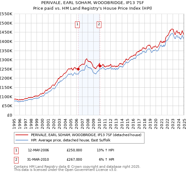 PERIVALE, EARL SOHAM, WOODBRIDGE, IP13 7SF: Price paid vs HM Land Registry's House Price Index