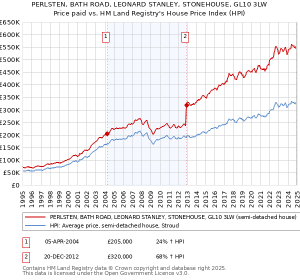 PERLSTEN, BATH ROAD, LEONARD STANLEY, STONEHOUSE, GL10 3LW: Price paid vs HM Land Registry's House Price Index