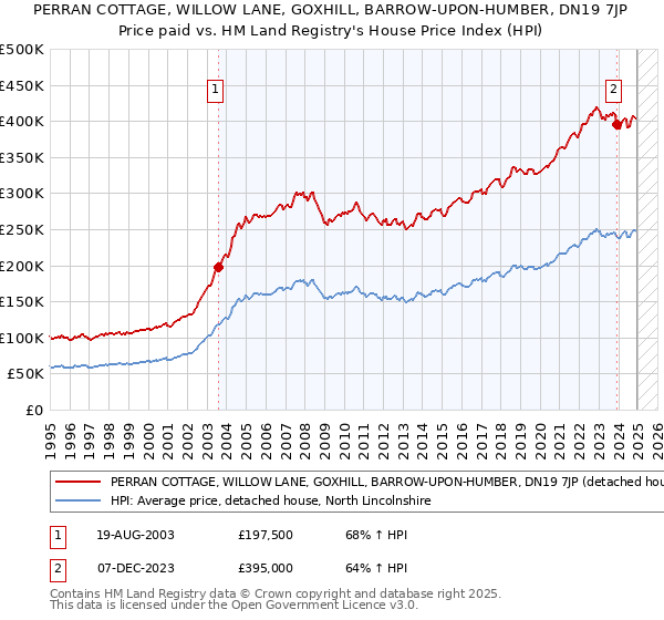 PERRAN COTTAGE, WILLOW LANE, GOXHILL, BARROW-UPON-HUMBER, DN19 7JP: Price paid vs HM Land Registry's House Price Index