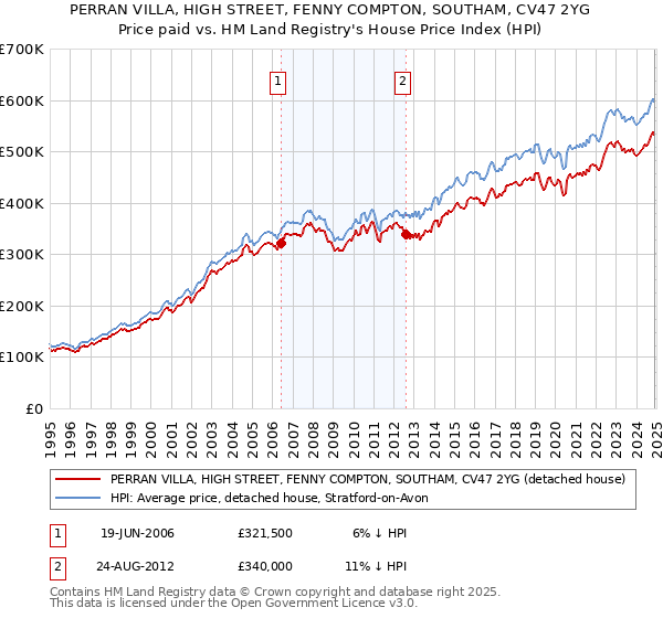 PERRAN VILLA, HIGH STREET, FENNY COMPTON, SOUTHAM, CV47 2YG: Price paid vs HM Land Registry's House Price Index