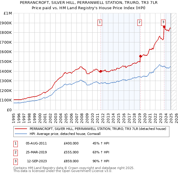 PERRANCROFT, SILVER HILL, PERRANWELL STATION, TRURO, TR3 7LR: Price paid vs HM Land Registry's House Price Index