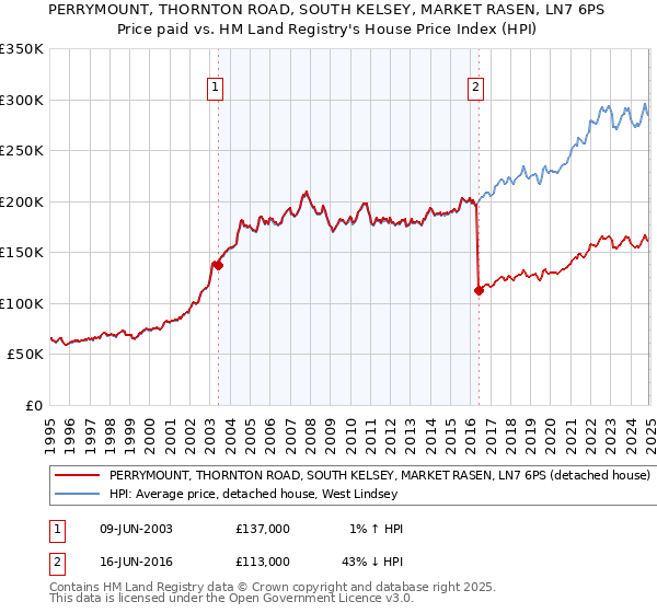 PERRYMOUNT, THORNTON ROAD, SOUTH KELSEY, MARKET RASEN, LN7 6PS: Price paid vs HM Land Registry's House Price Index