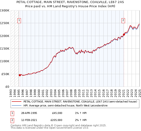 PETAL COTTAGE, MAIN STREET, RAVENSTONE, COALVILLE, LE67 2AS: Price paid vs HM Land Registry's House Price Index