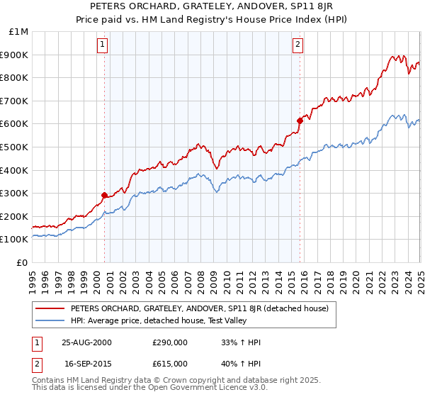 PETERS ORCHARD, GRATELEY, ANDOVER, SP11 8JR: Price paid vs HM Land Registry's House Price Index