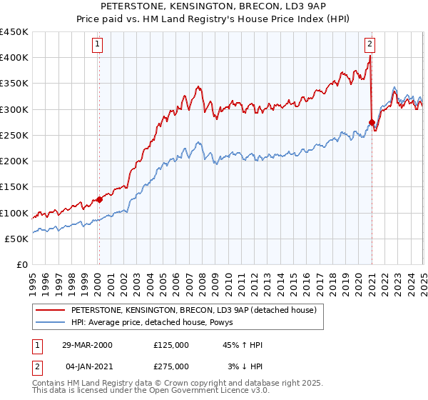 PETERSTONE, KENSINGTON, BRECON, LD3 9AP: Price paid vs HM Land Registry's House Price Index