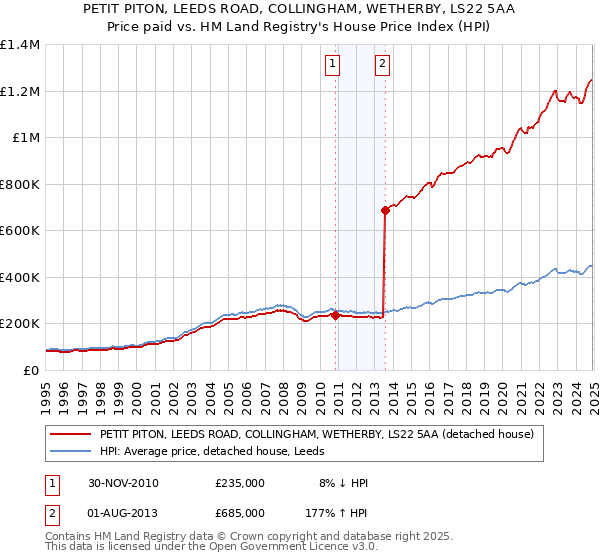 PETIT PITON, LEEDS ROAD, COLLINGHAM, WETHERBY, LS22 5AA: Price paid vs HM Land Registry's House Price Index