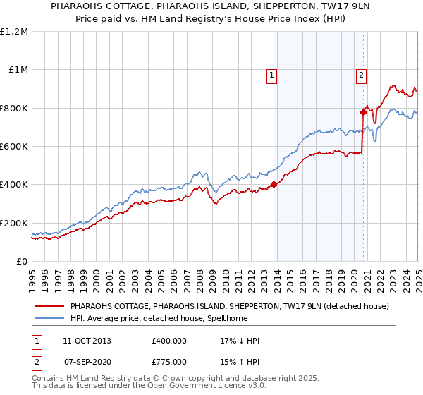 PHARAOHS COTTAGE, PHARAOHS ISLAND, SHEPPERTON, TW17 9LN: Price paid vs HM Land Registry's House Price Index