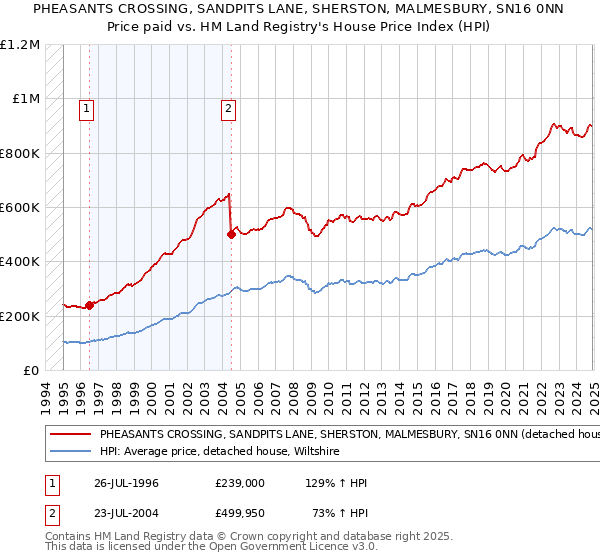 PHEASANTS CROSSING, SANDPITS LANE, SHERSTON, MALMESBURY, SN16 0NN: Price paid vs HM Land Registry's House Price Index