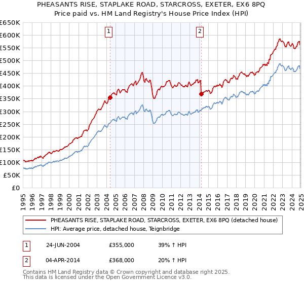 PHEASANTS RISE, STAPLAKE ROAD, STARCROSS, EXETER, EX6 8PQ: Price paid vs HM Land Registry's House Price Index