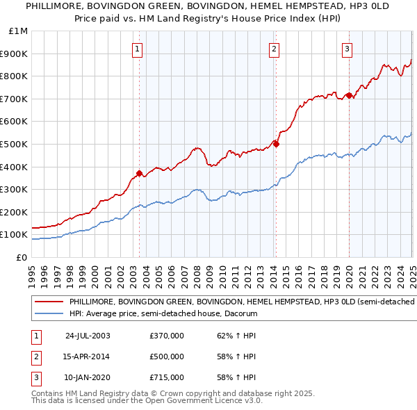 PHILLIMORE, BOVINGDON GREEN, BOVINGDON, HEMEL HEMPSTEAD, HP3 0LD: Price paid vs HM Land Registry's House Price Index