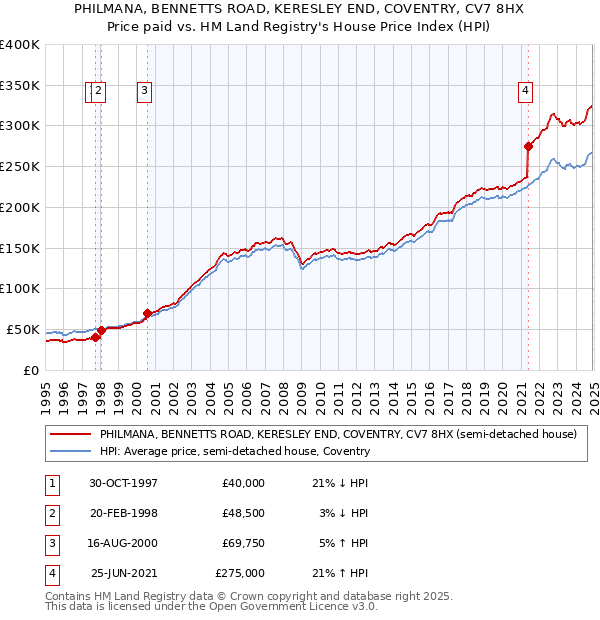PHILMANA, BENNETTS ROAD, KERESLEY END, COVENTRY, CV7 8HX: Price paid vs HM Land Registry's House Price Index