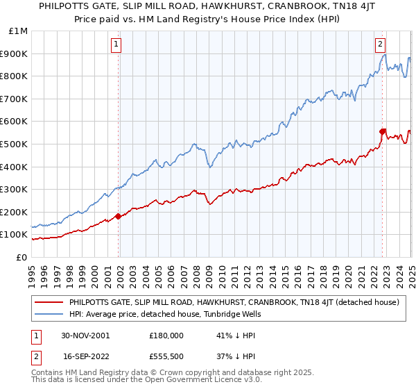 PHILPOTTS GATE, SLIP MILL ROAD, HAWKHURST, CRANBROOK, TN18 4JT: Price paid vs HM Land Registry's House Price Index