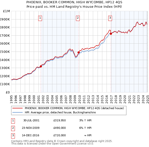 PHOENIX, BOOKER COMMON, HIGH WYCOMBE, HP12 4QS: Price paid vs HM Land Registry's House Price Index