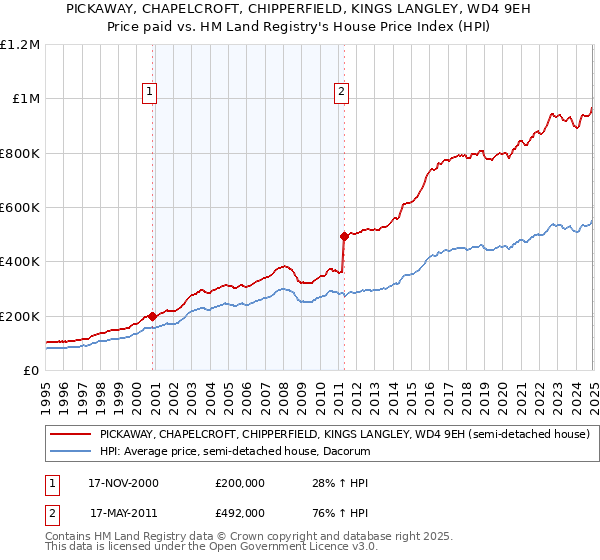 PICKAWAY, CHAPELCROFT, CHIPPERFIELD, KINGS LANGLEY, WD4 9EH: Price paid vs HM Land Registry's House Price Index