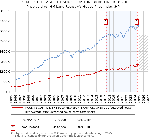 PICKETTS COTTAGE, THE SQUARE, ASTON, BAMPTON, OX18 2DL: Price paid vs HM Land Registry's House Price Index