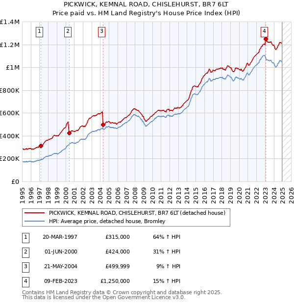 PICKWICK, KEMNAL ROAD, CHISLEHURST, BR7 6LT: Price paid vs HM Land Registry's House Price Index