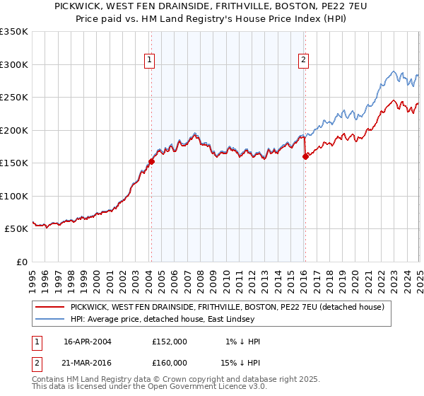PICKWICK, WEST FEN DRAINSIDE, FRITHVILLE, BOSTON, PE22 7EU: Price paid vs HM Land Registry's House Price Index
