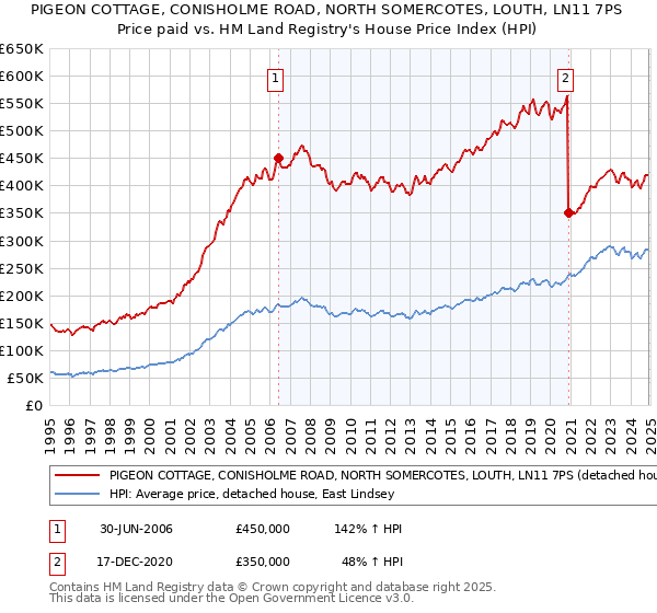 PIGEON COTTAGE, CONISHOLME ROAD, NORTH SOMERCOTES, LOUTH, LN11 7PS: Price paid vs HM Land Registry's House Price Index