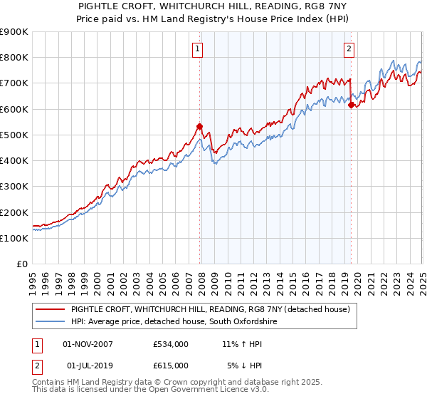 PIGHTLE CROFT, WHITCHURCH HILL, READING, RG8 7NY: Price paid vs HM Land Registry's House Price Index