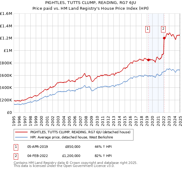 PIGHTLES, TUTTS CLUMP, READING, RG7 6JU: Price paid vs HM Land Registry's House Price Index