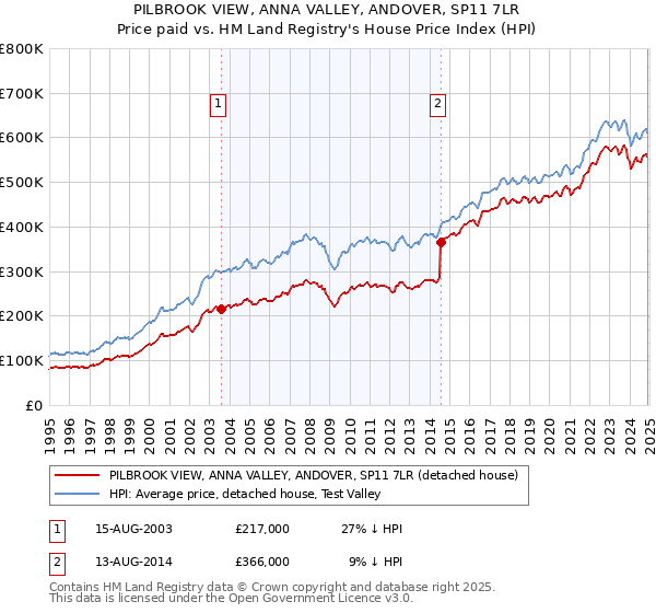 PILBROOK VIEW, ANNA VALLEY, ANDOVER, SP11 7LR: Price paid vs HM Land Registry's House Price Index