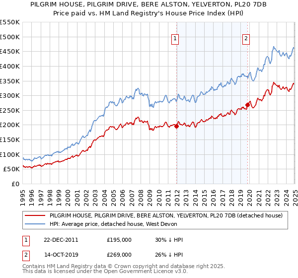 PILGRIM HOUSE, PILGRIM DRIVE, BERE ALSTON, YELVERTON, PL20 7DB: Price paid vs HM Land Registry's House Price Index