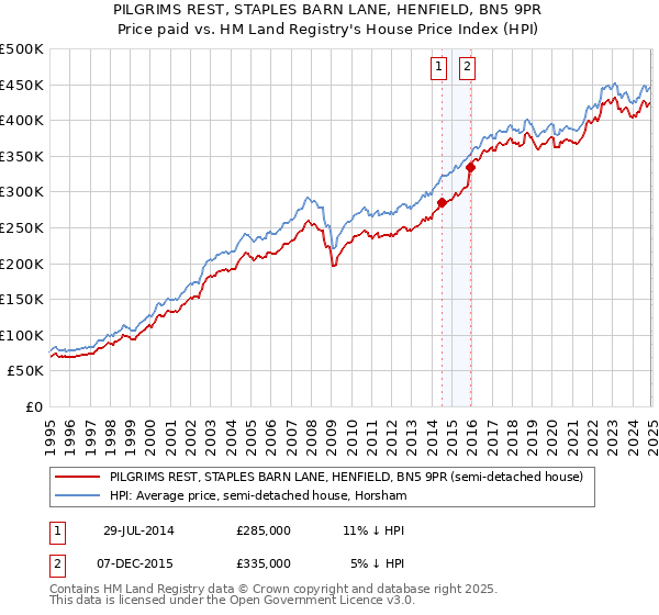 PILGRIMS REST, STAPLES BARN LANE, HENFIELD, BN5 9PR: Price paid vs HM Land Registry's House Price Index