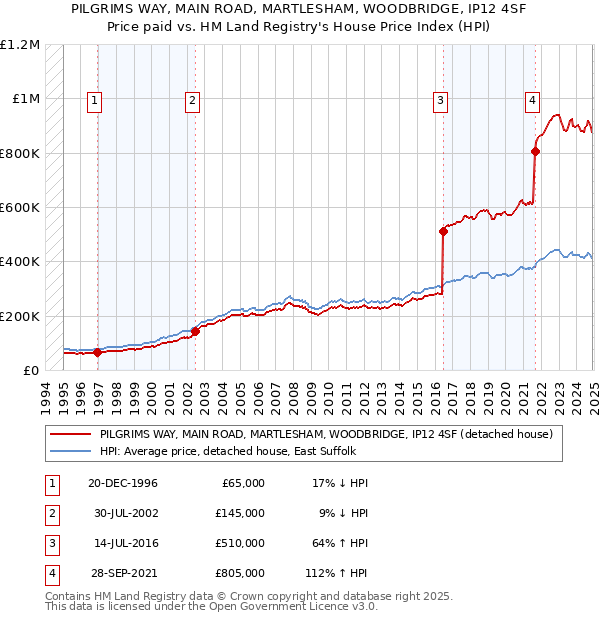 PILGRIMS WAY, MAIN ROAD, MARTLESHAM, WOODBRIDGE, IP12 4SF: Price paid vs HM Land Registry's House Price Index