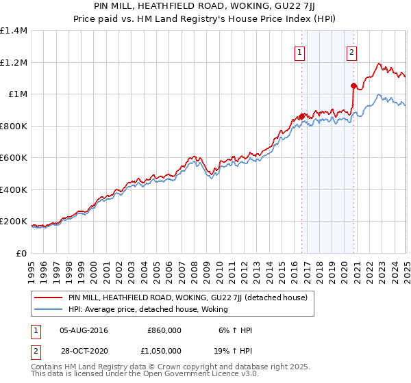 PIN MILL, HEATHFIELD ROAD, WOKING, GU22 7JJ: Price paid vs HM Land Registry's House Price Index