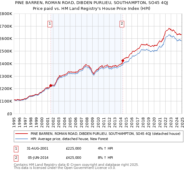 PINE BARREN, ROMAN ROAD, DIBDEN PURLIEU, SOUTHAMPTON, SO45 4QJ: Price paid vs HM Land Registry's House Price Index