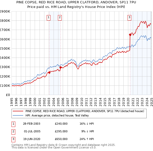 PINE COPSE, RED RICE ROAD, UPPER CLATFORD, ANDOVER, SP11 7PU: Price paid vs HM Land Registry's House Price Index