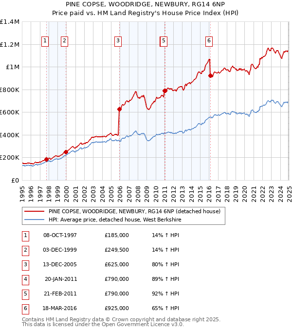 PINE COPSE, WOODRIDGE, NEWBURY, RG14 6NP: Price paid vs HM Land Registry's House Price Index